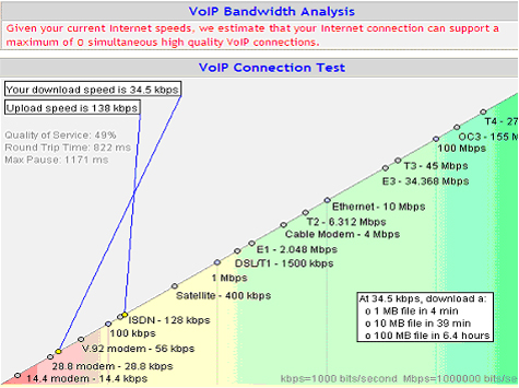 VoIP Speed Test